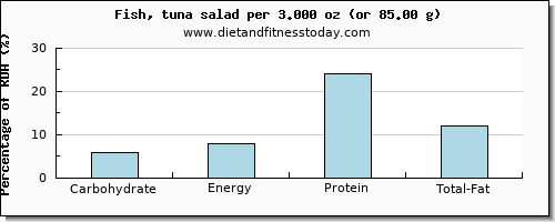 carbs and nutritional content in tuna salad